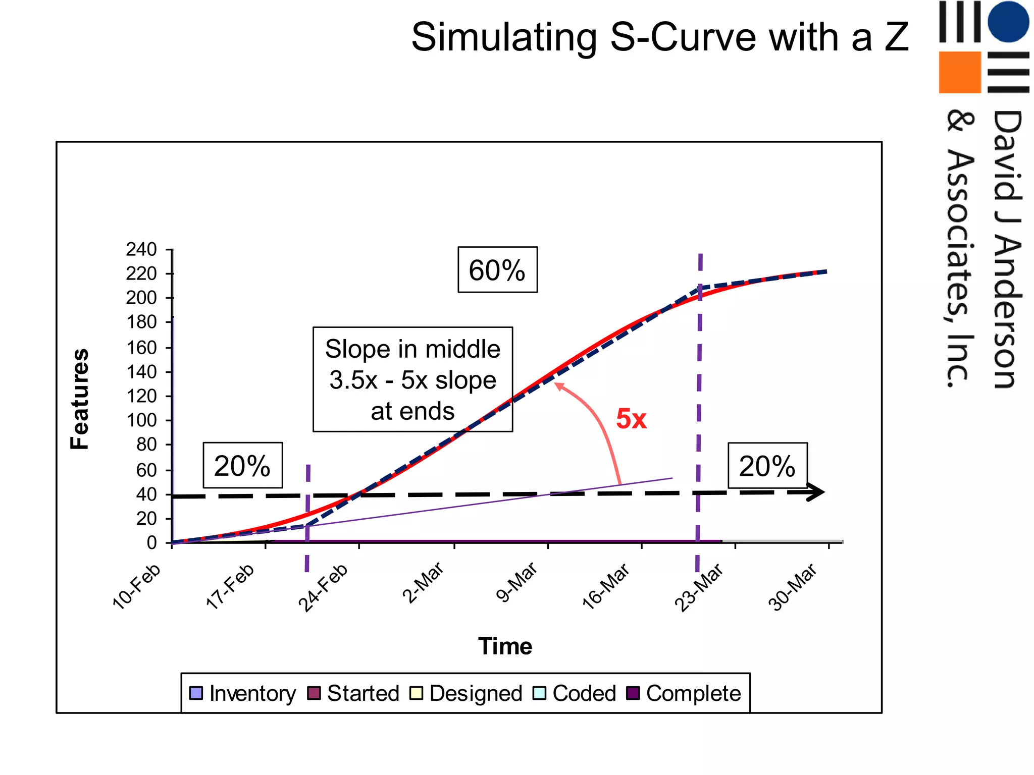 Simulating S-Curve with a Z


                   Device Management Ike II Cumulative Flow

             240
             220                               60%
             200
             180
             160                Slope in middle
Features




             140
                                3.5x - 5x slope
             120
             100                    at ends                   5x
              80
              60    20%                                                      20%
              40
              20
               0
                                          ar



                                                    ar
              eb



                      eb



                                eb




                                                              ar



                                                                        ar



                                                                                  ar
                                         M



                                                   M



                                                            -M



                                                                      -M



                                                                                -M
             -F



                     -F



                              -F



                                      2-



                                                9-
           10



                   17



                            24




                                                          16



                                                                    23



                                                                              30
                                               Time
                    Inventory   Started    Designed      Coded     Complete
 