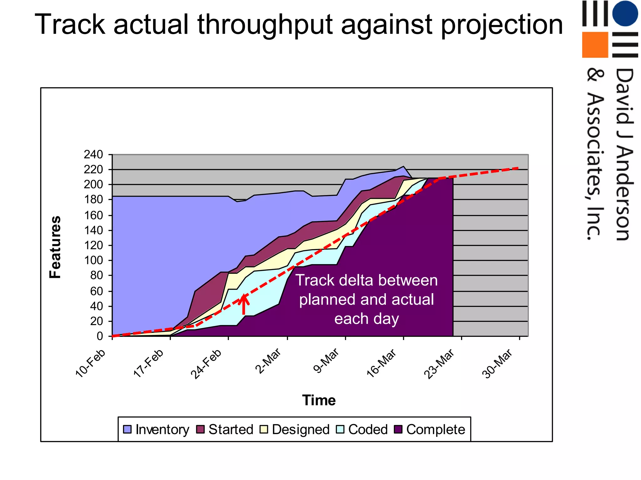 Track actual throughput against projection

                    Device Management Ike II Cumulative Flow

              240
              220
              200
              180
              160
 Features




              140
              120
              100
               80
                                                Track delta between
               60
               40                               planned and actual
               20                                    each day
                0
                                           ar



                                                     ar
               eb



                       eb



                                 eb




                                                               ar



                                                                         ar



                                                                                   ar
                                          M



                                                    M



                                                             -M



                                                                       -M



                                                                                 -M
              -F



                      -F



                               -F



                                       2-



                                                 9-
            10



                    17



                             24




                                                           16



                                                                     23



                                                                               30
                                                Time
                     Inventory   Started   Designed       Coded     Complete
 