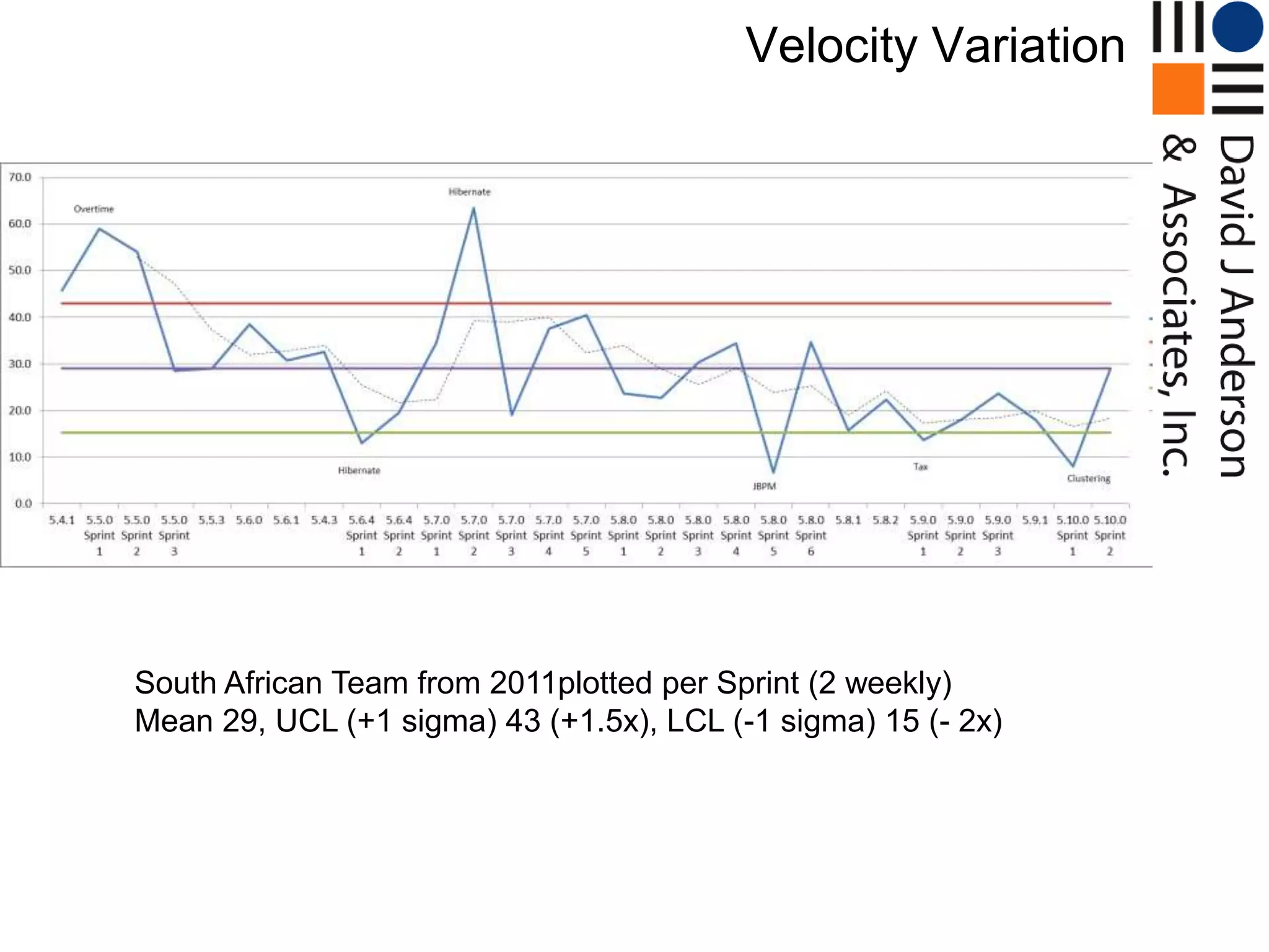 Velocity Variation




South African Team from 2011plotted per Sprint (2 weekly)
Mean 29, UCL (+1 sigma) 43 (+1.5x), LCL (-1 sigma) 15 (- 2x)
 
