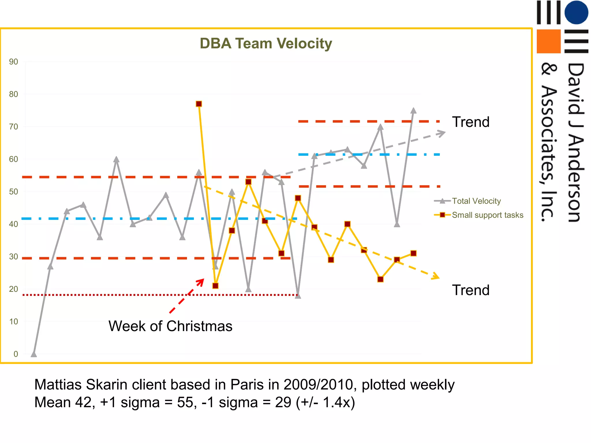 DBA Team Velocity
90


80


70                                                                       Trend

60


50
                                                                         Total Velocity
                                                                         Small support tasks
40


30


20                                                                       Trend
                                                                 (not included
                                                                 in total velocity)

10
                Week of Christmas
 0



     Mattias Skarin client based in Paris in 2009/2010, plotted weekly
     Mean 42, +1 sigma = 55, -1 sigma = 29 (+/- 1.4x)
 