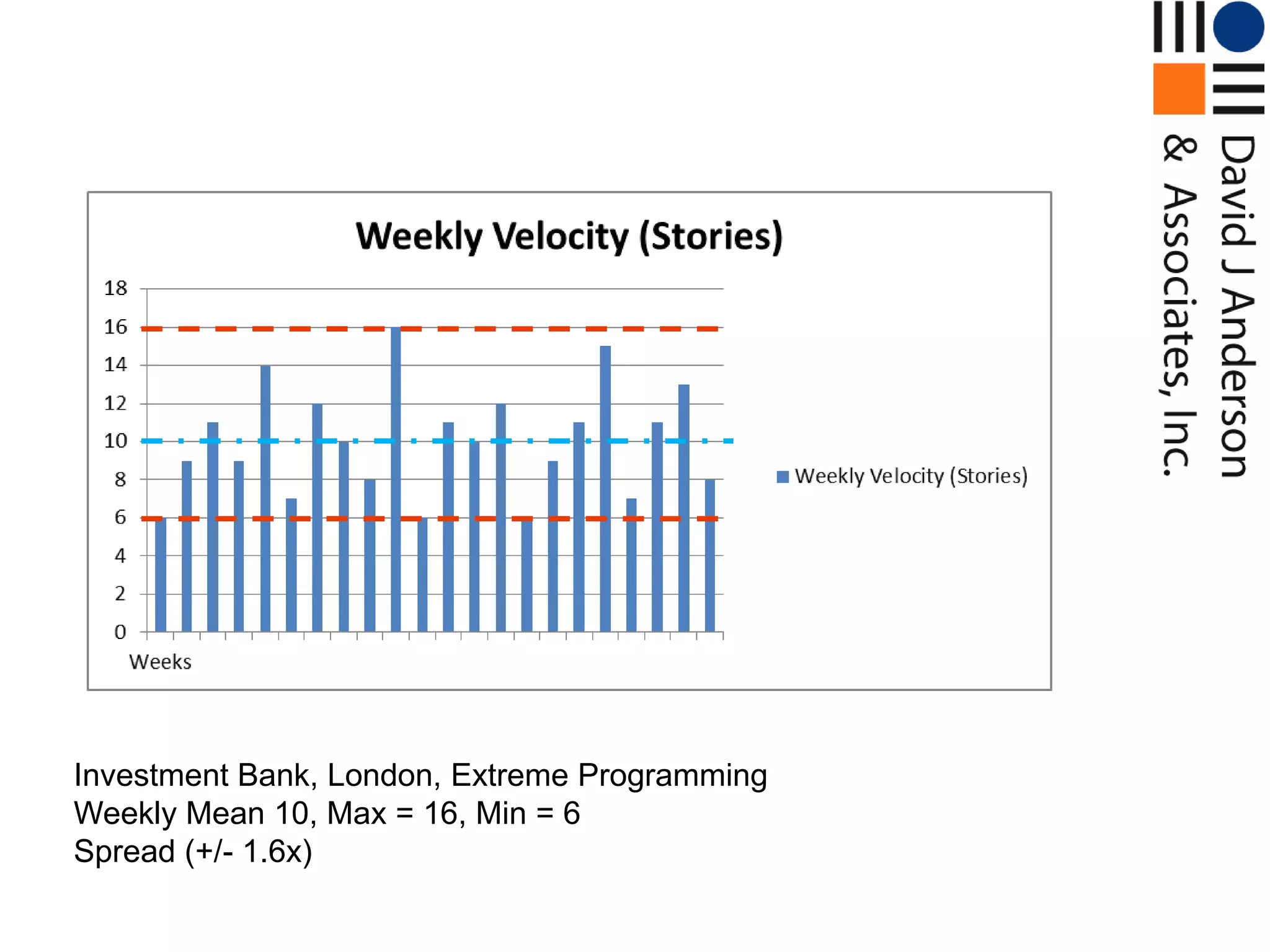 Investment Bank, London, Extreme Programming
Weekly Mean 10, Max = 16, Min = 6
Spread (+/- 1.6x)
 