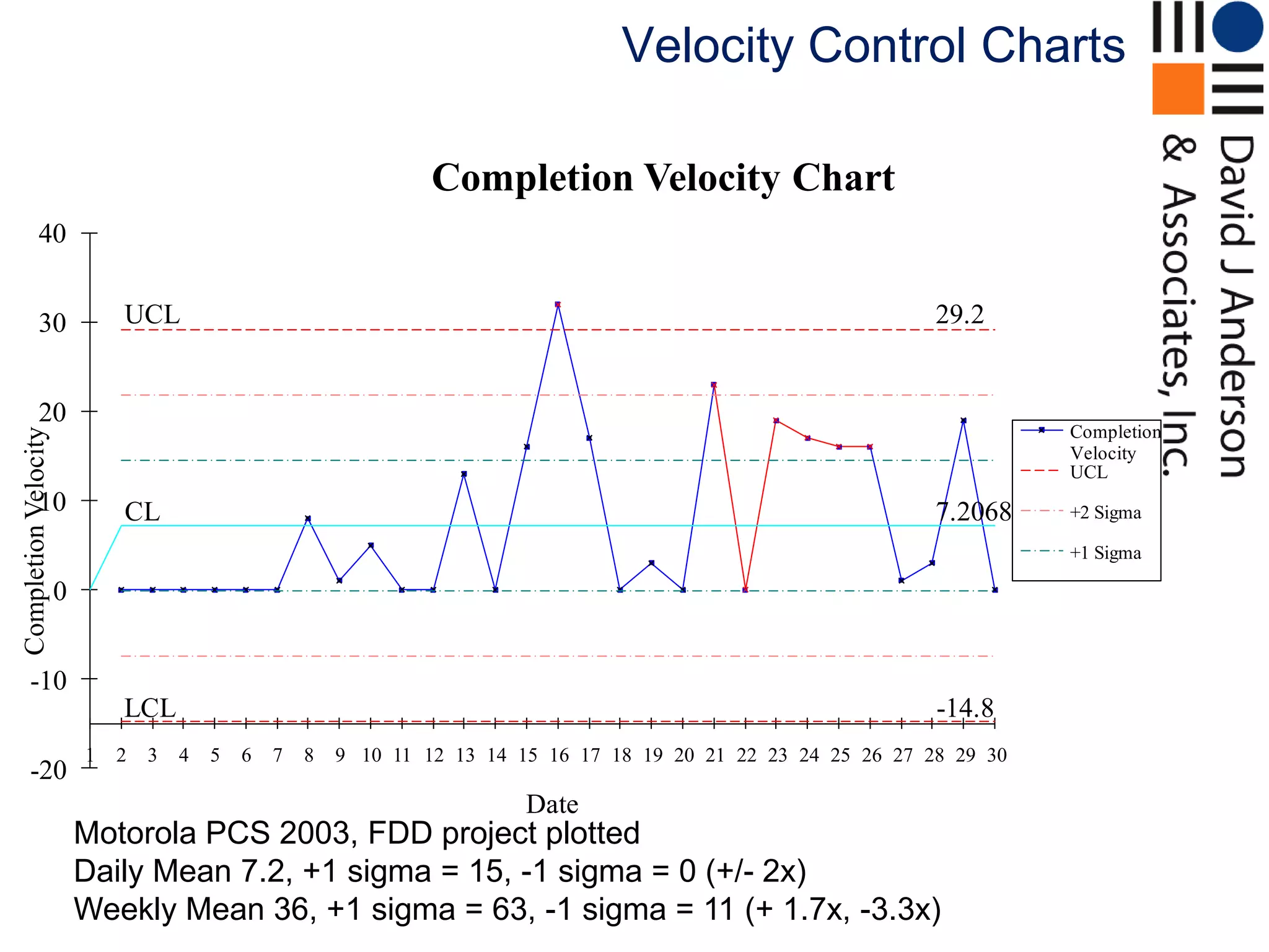 Velocity Control Charts

                                                                   Completion Velocity Chart
            40


            30                UCL                                                                                  29.2


            20
                                                                                                                              Completion
Completion Velocity




                                                                                                                              Velocity
                                                                                                                              UCL
            10                CL                                                                                   7.206896552 Sigma
                                                                                                                             +2

                                                                                                                              +1 Sigma

                      0


       -10
                              LCL                                                                                  -14.8
                          1   2   3   4   5   6   7   8   9 10 11 12 13 14 15 16 17 18 19 20 21 22 23 24 25 26 27 28 29 30
       -20
                                                                            Date
                          Motorola PCS 2003, FDD project plotted
                          Daily Mean 7.2, +1 sigma = 15, -1 sigma = 0 (+/- 2x)
                          Weekly Mean 36, +1 sigma = 63, -1 sigma = 11 (+ 1.7x, -3.3x)
 