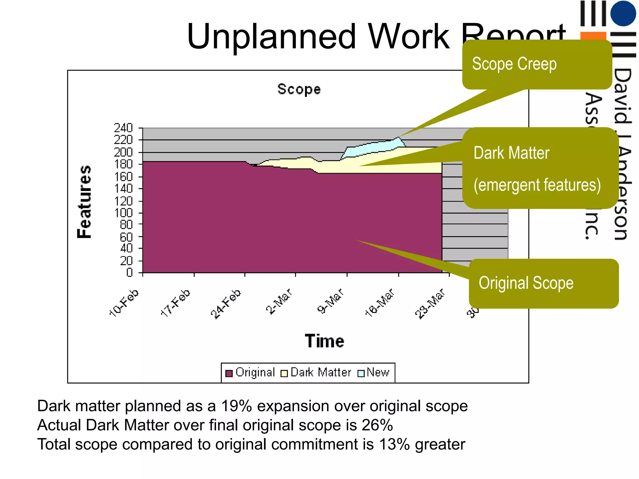 Unplanned Work Report
                                                             Scope Creep




                                                             Dark Matter
                                                             (emergent features)




                                                             Original Scope




Dark matter planned as a 19% expansion over original scope
Actual Dark Matter over final original scope is 26%
Total scope compared to original commitment is 13% greater
 