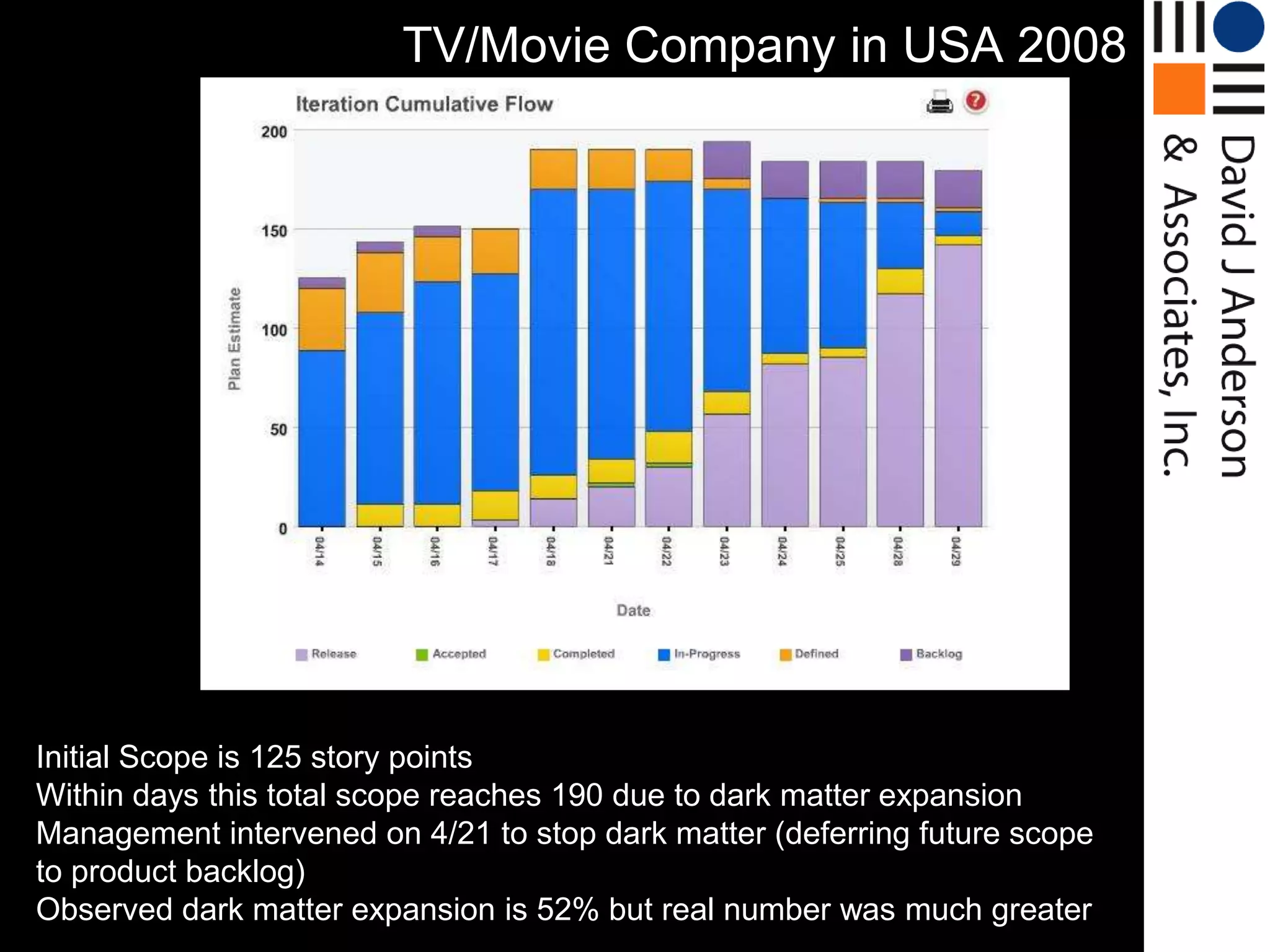 TV/Movie Company in USA 2008




Initial Scope is 125 story points
Within days this total scope reaches 190 due to dark matter expansion
Management intervened on 4/21 to stop dark matter (deferring future scope
to product backlog)
Observed dark matter expansion is 52% but real number was much greater
 