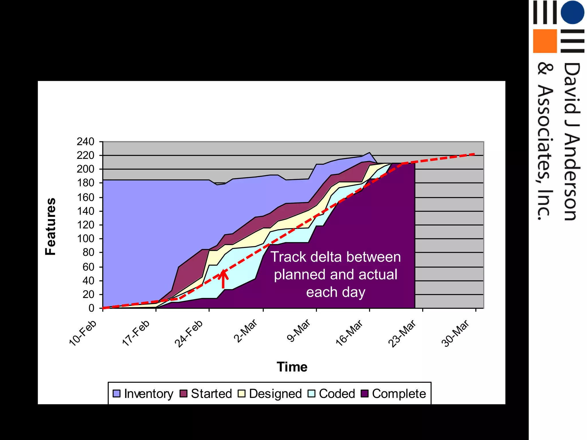 Original CFD shows same top line
                          Dark matter quotient is 19%
                   Device Management Ike II Cumulative Flow

             240
             220
             200
             180
             160
Features




             140
             120
             100
              80
                                               Track delta between
              60
              40                               planned and actual
              20                                    each day
               0
                                          ar



                                                    ar
              eb



                      eb



                                eb




                                                              ar



                                                                        ar



                                                                                  ar
                                         M



                                                   M



                                                            -M



                                                                      -M



                                                                                -M
             -F



                     -F



                              -F



                                      2-



                                                9-
           10



                   17



                            24




                                                          16



                                                                    23



                                                                              30
                                               Time
                    Inventory   Started   Designed       Coded     Complete
 