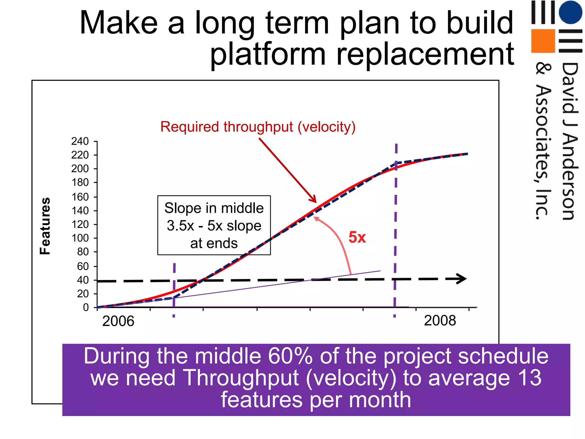 Make a long term plan to build
                      platform replacement
                    Device Management Ike II Cumulative Flow
                            Required throughput (velocity)
             240
             220
             200
             180
             160
Features




             140            Slope in middle
             120            3.5x - 5x slope
             100
                                at ends                    5x
              80
              60
              40
              20
               0
                   2006                                                  2008
                                         ar



                                                  ar
              eb



                       eb



                               eb




                                                           ar



                                                                    ar



                                                                             ar
                                        M



                                                 M



                                                         -M



                                                                  -M



                                                                           -M
             -F



                      -F



                              -F



                                     2-



                                              9-
           10



                    17



                            24




                                                       16



                                                                23



                                                                         30
                  During the middle 60% of the project schedule
                                           Time
                  we need Throughput (velocity) to average 13
                     Inventory Started Designed Coded Complete
                                     features per month
 
