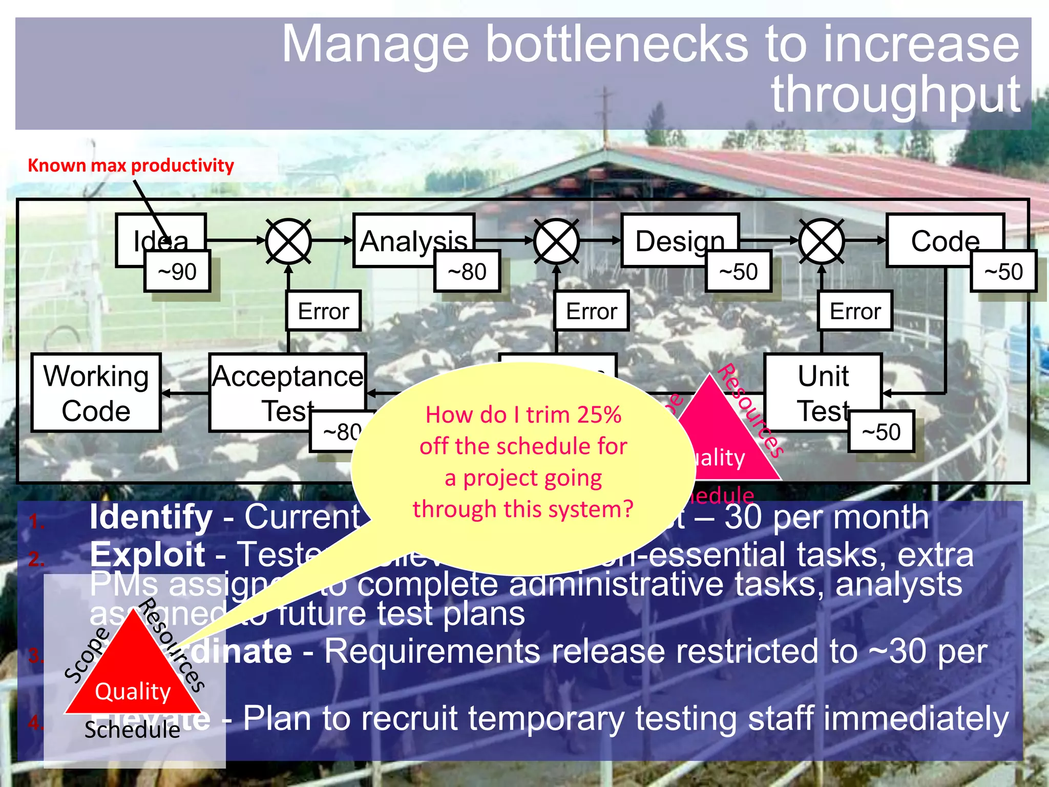 Manage bottlenecks to increase
                                            throughput
Known max productivity


           Idea                  Analysis                Design                  Code
             ~90                       ~80                    ~50                       ~50
                         Error                   Error                Error

 Working           Acceptance              System                   Unit
  Code                Test                     Test
                                     How do I trim 25%              Test
                           ~80                     ~30
                                                   ~40                     ~50
                                    off the schedule for  Quality
                                      a project going
                                                         Schedule
1.    Identify - Current         CCR is System Test – 30
                                   through this system?
                                                    per month
2.    Exploit - Testers relieved of all non-essential tasks, extra
      PMs assigned to complete administrative tasks, analysts
      assigned to future test plans
3.    Subordinate - Requirements release restricted to ~30 per
      month
       Quality
4.    Elevate - Plan to recruit temporary testing staff immediately
      Schedule
 