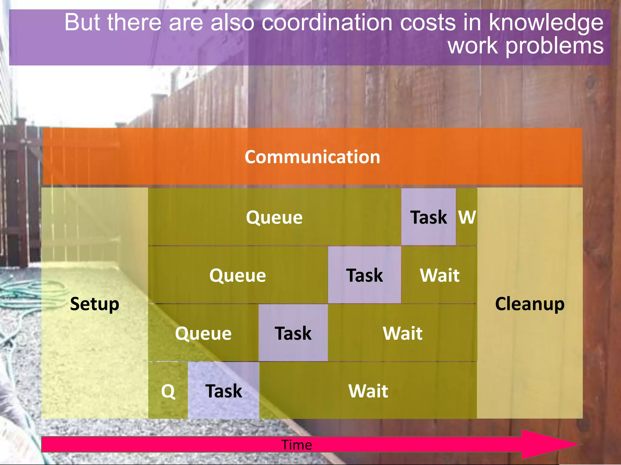 But there are also coordination costs in knowledge
                                    work problems



                    Communication

                    Queue             Task W

             Queue            Task     Wait
Setup                                          Cleanup
          Queue       Task          Wait

        Q    Task             Wait

                       Time
 