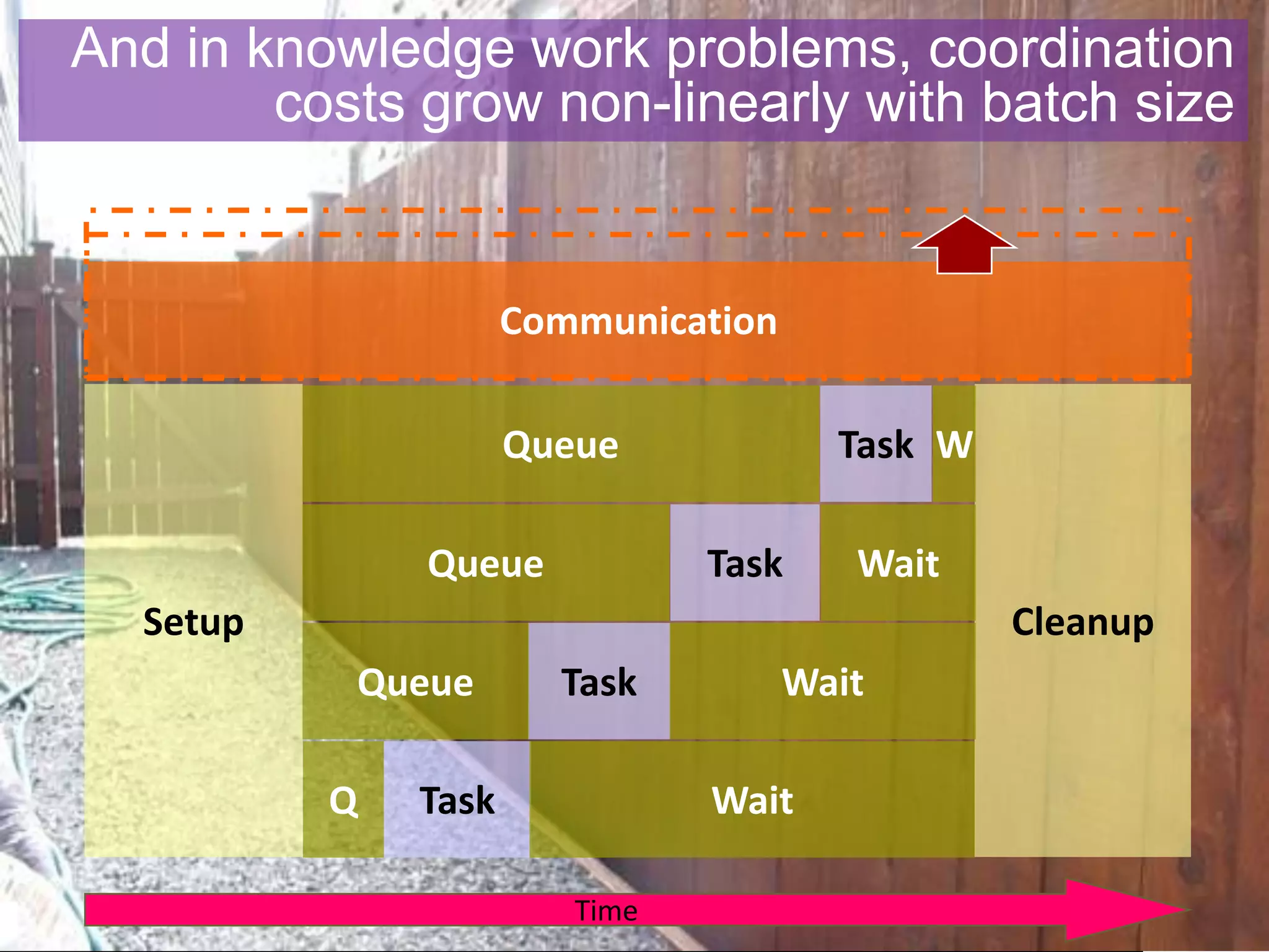 And in knowledge work problems, coordination
        costs grow non-linearly with batch size


                     Communication

                     Queue             Task W

              Queue            Task     Wait
  Setup                                         Cleanup
           Queue       Task          Wait

          Q   Task             Wait

                        Time
 