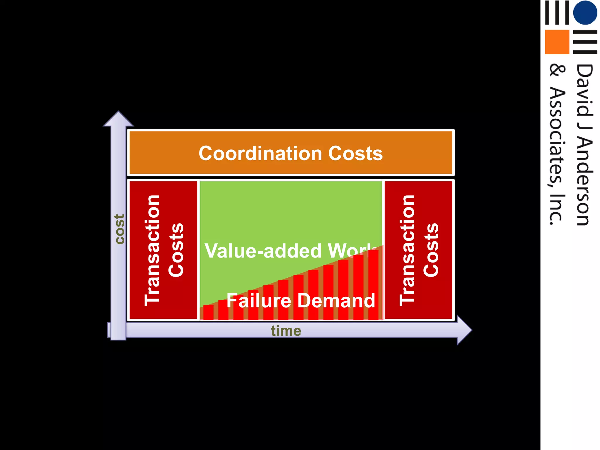 Transaction   Coordination Costs




                                          Transaction
cost


          Costs




                                             Costs
                     Value-added Work

                       Failure Demand
                            time
 