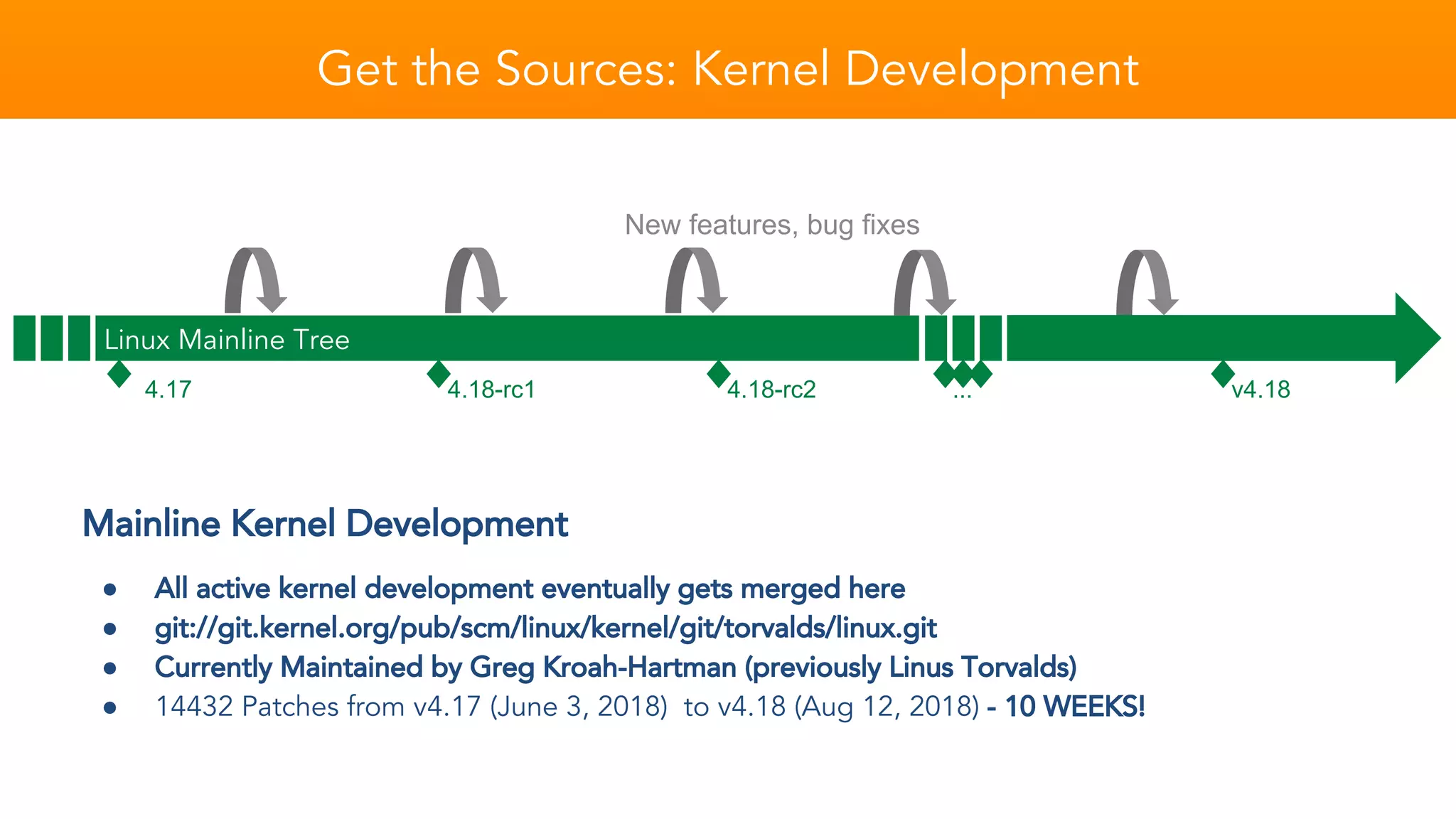 Get the Sources: Kernel Development
4.17 4.18-rc1 4.18-rc2 ... v4.18
Mainline Kernel Development
● All active kernel development eventually gets merged here
● git://git.kernel.org/pub/scm/linux/kernel/git/torvalds/linux.git
● Currently Maintained by Greg Kroah-Hartman (previously Linus Torvalds)
● 14432 Patches from v4.17 (June 3, 2018) to v4.18 (Aug 12, 2018) - 10 WEEKS!
New features, bug fixes
Linux Mainline Tree
 