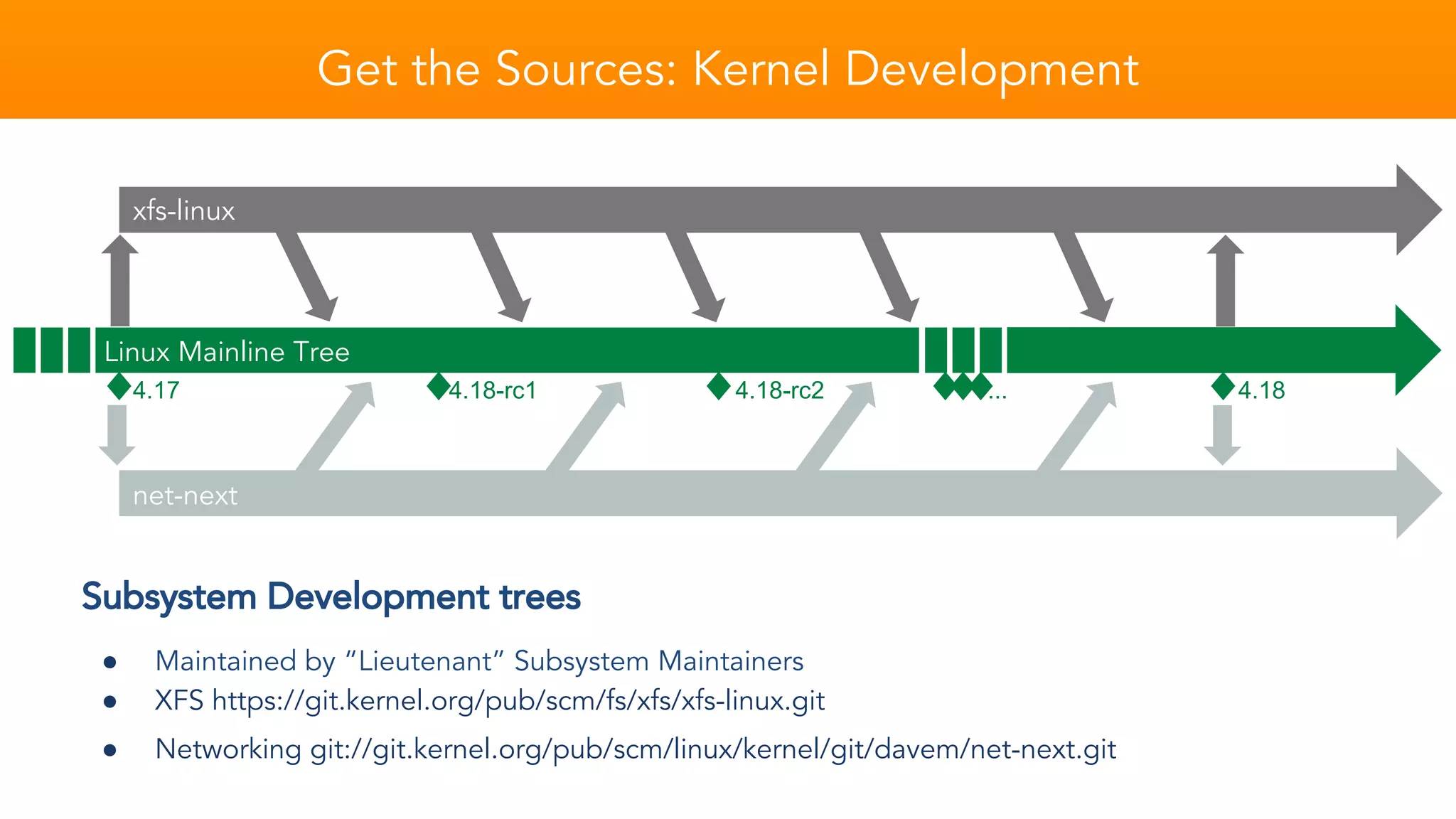 Get the Sources: Kernel Development
Linux Mainline Tree
4.17 4.18-rc1 4.18-rc2 ... 4.18
Subsystem Development trees
● Maintained by “Lieutenant” Subsystem Maintainers
● XFS https://git.kernel.org/pub/scm/fs/xfs/xfs-linux.git
● Networking git://git.kernel.org/pub/scm/linux/kernel/git/davem/net-next.git
xfs-linux
net-next
 