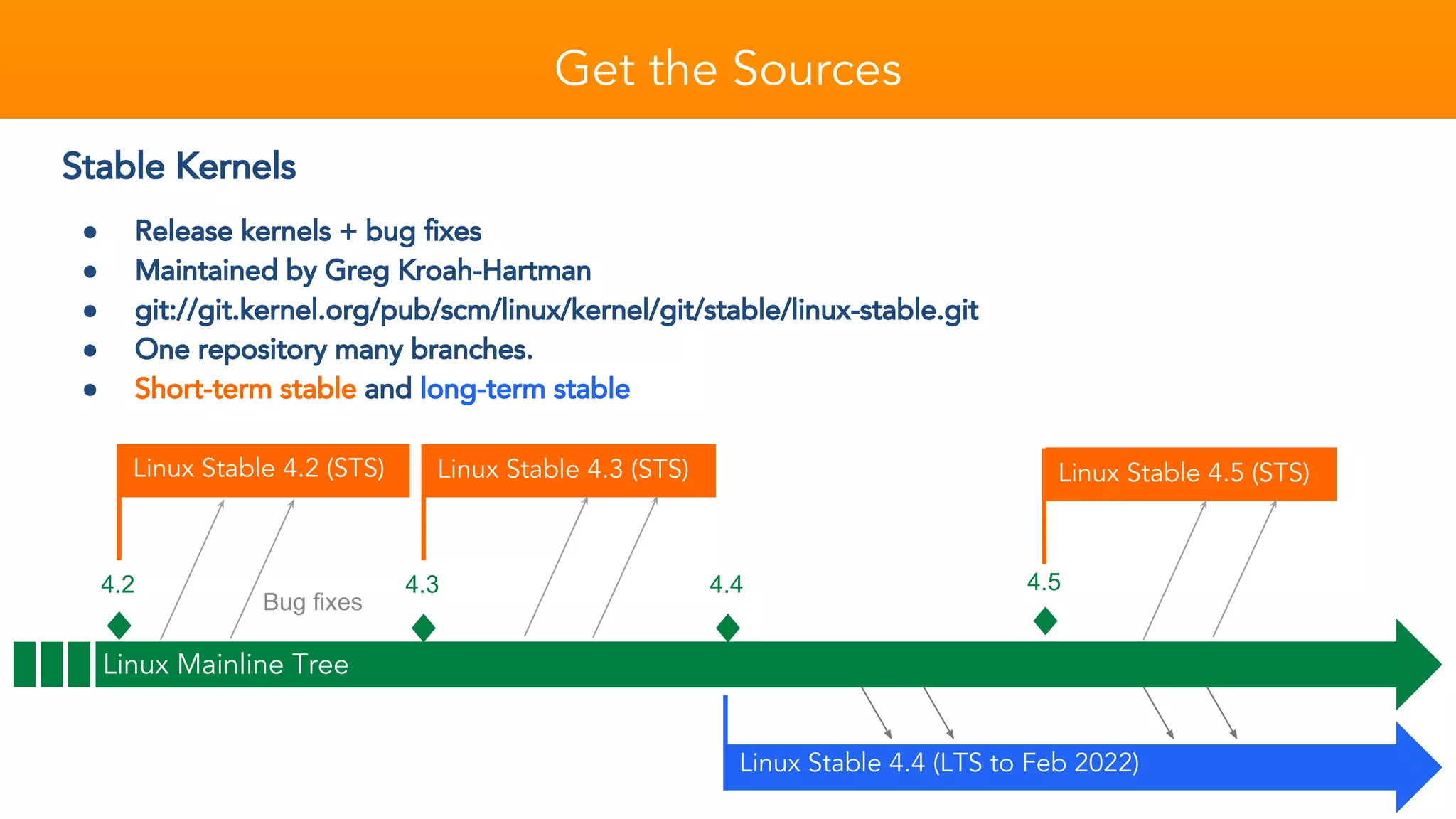 Get the Sources
Linux Mainline Tree
Stable Kernels
● Release kernels + bug fixes
● Maintained by Greg Kroah-Hartman
● git://git.kernel.org/pub/scm/linux/kernel/git/stable/linux-stable.git
● One repository many branches.
● Short-term stable and long-term stable
4.2
Linux Stable 4.2 (STS)
Bug fixes
4.3
Linux Stable 4.3 (STS)
4.5
Linux Stable 4.5 (STS)
Linux Stable 4.4 (LTS to Feb 2022)
4.4
 