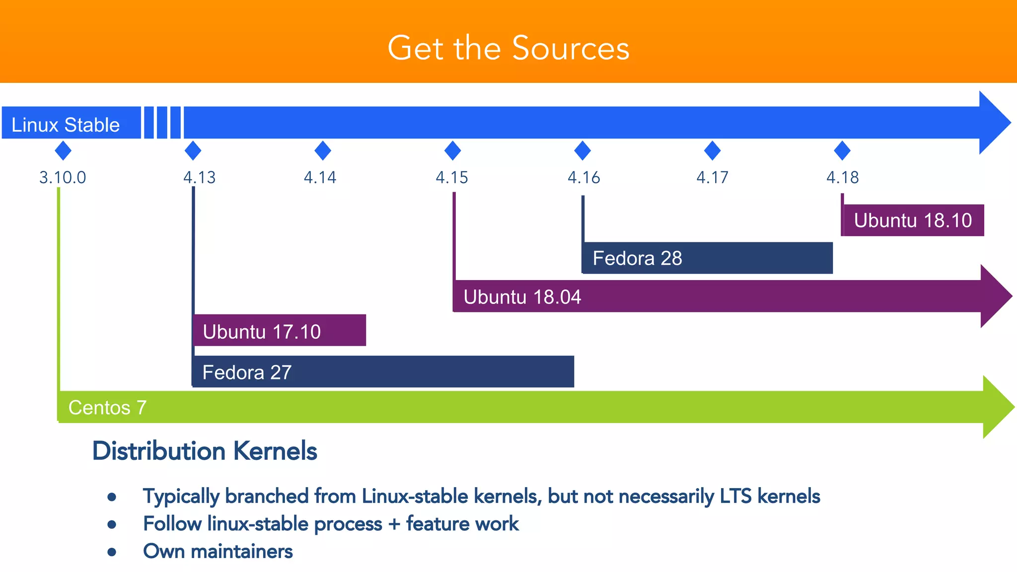 Get the Sources
Linux Stable
Centos 7
3.10.0 4.13 4.14 4.15 4.16 4.17 4.18
Fedora 27
Ubuntu 17.10
Ubuntu 18.04
Fedora 28
Ubuntu 18.10
Centos 7
Distribution Kernels
● Typically branched from Linux-stable kernels, but not necessarily LTS kernels
● Follow linux-stable process + feature work
● Own maintainers
 