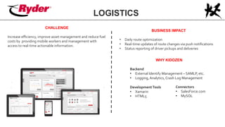 LOGISTICS
CHALLENGE
	
  
Increase	
  eﬃciency,	
  improve	
  asset	
  management	
  and	
  reduce	
  fuel	
  
costs	
  by	
  	
  providing	
  mobile	
  workers	
  and	
  management	
  with	
  
access	
  to	
  real-­‐time	
  actionable	
  information.	
  	
  
BUSINESS IMPACT	
  
	
  
•  Daily	
  route	
  optimization	
  
•  Real-­‐time	
  updates	
  of	
  route	
  changes	
  via	
  push	
  notiﬁcations	
  
•  Status	
  reporting	
  of	
  driver	
  pickups	
  and	
  deliveries	
  
WHY KIDOZEN
	
  
Backend	
  
•  External	
  Identify	
  Management	
  –	
  SAMLP,	
  etc.	
  
•  Logging,	
  Analytics,	
  Crash	
  Log	
  Management	
  
	
  
Development	
  Tools	
  
•  Xamarin	
  
•  HTML5	
  
	
  
Connectors	
  
•  SalesForce.com	
  
•  MySQL	
  
	
  
 