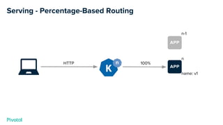 Serving - Percentage-Based Routing
n-1
n
HTTP 100%
name: v1
 