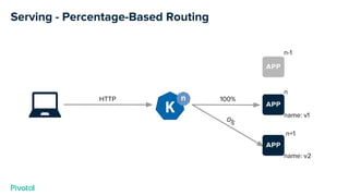 n+1
Serving - Percentage-Based Routing
n-1
n
HTTP 100%
0%
name: v1
name: v2
 
