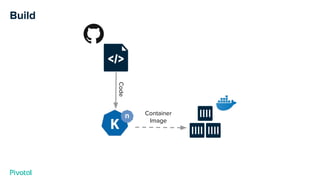 Build
Code
Container
Image
 
