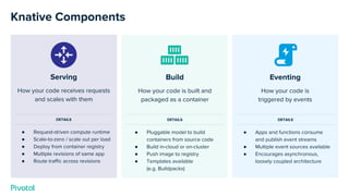 Eventing
How your code is
triggered by events
● Apps and functions consume
and publish event streams
● Multiple event sources available
● Encourages asynchronous,
loosely coupled architecture
Build
How your code is built and
packaged as a container
● Pluggable model to build
containers from source code
● Build in-cloud or on-cluster
● Push image to registry
● Templates available
(e.g. Buildpacks)
Serving
How your code receives requests
and scales with them
● Request-driven compute runtime
● Scale-to-zero / scale out per load
● Deploy from container registry
● Multiple revisions of same app
● Route traffic across revisions
DETAILS DETAILS DETAILS
Knative Components
 