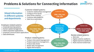 © Semantic Web Company 2023
Problems & Solutions for Connecting Information
Employee-related systems:
● Corporate learning systems
● Human capital management
● Talent acquisition applications
● Employee communication applications
● Data warehouses
Customer 360
CRM, CPQ, VoC
CDP, SFA
Product 360
PIM, PXM, PDS,
MDM, DSA
Market 360
WWW, Social Media,
DCP, DXP, MMH
Enterprise 360
Enterprise
Knowledge
Graph
Employee 360
CLS, HCM, TAA,
ECA, DW
Customer-related systems:
● Customer relationships management
● Configure-Price-Quote
● Voice of the customer
● Customer data platforms
● Sales force automation
Product- related systems:
● Product information management
● Product experience management
● Product data sheets
● Master data management
● Digital shelf analytics
Market-related systems:
● Web sites
● Digital customer platforms
● Digital experience platforms
● Multi-channel market hubs
Siloed information
in diﬀerent systems
and departments
 