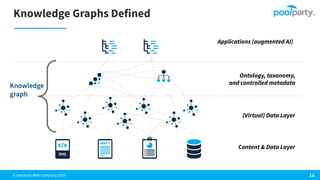© Semantic Web Company 2023
Knowledge Graphs Defined
12
Applications (augmented AI)
Ontology, taxonomy,
and controlled metadata
(Virtual) Data Layer
Content & Data Layer
Knowledge
graph
 