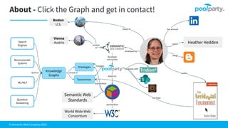 © Semantic Web Company 2023
About - Click the Graph and get in contact!
consist of
Heather Hedden
employed by
name
blogs
author
developer
and vendor
based on
Semantic Web
Standards
Boston
U.S.
Vienna
Austria
standardizes
has topic
World Wide Web
Consortium
Ontologies
Taxonomies
Knowledge
Graphs
standardizes
based in
Recommender
Systems
Search
Engines
Question
Answering
ML/NLP
built on
located
in
has account
manages
integrates with
 