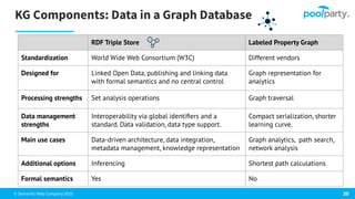 © Semantic Web Company 2023
KG Components: Data in a Graph Database
20
RDF Triple Store Labeled Property Graph
Standardization World Wide Web Consortium (W3C) Different vendors
Designed for Linked Open Data, publishing and linking data
with formal semantics and no central control
Graph representation for
analytics
Processing strengths Set analysis operations Graph traversal
Data management
strengths
Interoperability via global identiﬁers and a
standard. Data validation, data type support.
Compact serialization, shorter
learning curve.
Main use cases Data-driven architecture, data integration,
metadata management, knowledge representation
Graph analytics, path search,
network analysis
Additional options Inferencing Shortest path calculations
Formal semantics Yes No
 