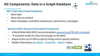 © Semantic Web Company 2023
KG Components: Data in a Graph Database
21
RDF Triple Store Graph Databases
▸ Store data
▸ Store links to content
▸ Store metadata, controlled vocabularies, taxonomies, ontologies
Based on RDF: Resource Description Framework
▸ A World Wide Web (W3C) recommendation www.w3.org/TR/rdf11-concepts
▸ “A standard model for data interchange on the Web”
▸ Requires the use of URIs to specify things and to specify relations.
▸ Models information as subject – predicate – object triples.
 