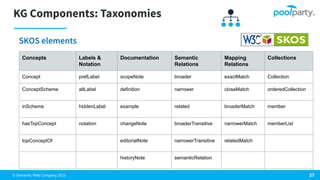 © Semantic Web Company 2023
KG Components: Taxonomies
27
SKOS elements
Concepts Labels &
Notation
Documentation Semantic
Relations
Mapping
Relations
Collections
Concept prefLabel scopeNote broader exactMatch Collection
ConceptScheme altLabel definition narrower closeMatch orderedCollection
inScheme hiddenLabel example related broaderMatch member
hasTopConcept notation changeNote broaderTransitive narrowerMatch memberList
topConceptOf editorialNote narrowerTransitive relatedMatch
historyNote semanticRelation
 