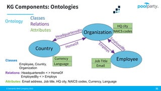 © Semantic Web Company 2023
KG Components: Ontologies
Ontology
31
Classes
Employee, Country,
Organization
Relations: HeadquarteredIn < > HomeOf
EmployedBy < > Employs
Attributes: Email address, Job title, HQ city, NAICS codes, Currency, Language
 