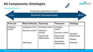 © Semantic Web Company 2023
34
Term List Name Authority Taxonomy Thesaurus Ontology
Ambiguity
control
Ambiguity control
Synonym control
(Attributes)
Ambiguity control
(Synonym
control)
Hierarchical
relationships
Ambiguity
control
Synonym control
Hierarchical
relationship
Associative
relationships
Semantic
relationships
Classes
Attributes
Less More
Semantic Expressiveness
KG Components: Ontologies
Knowledge organization systems
 