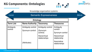 © Semantic Web Company 2023
35
Term List Name Authority Taxonomy Thesaurus
Ambiguity
control
Ambiguity control
Synonym control
(Attributes)
Ambiguity control
(Synonym
control)
Hierarchical
relationships
Ambiguity
control
Synonym control
Hierarchical
relationship
Associative
relationships
Less More
KG Components: Ontologies
Ontology
Semantic Expressiveness
Knowledge organization systems
 