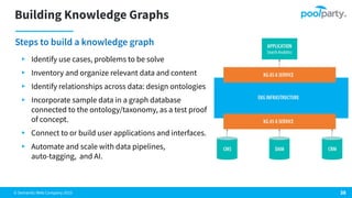 © Semantic Web Company 2023
Building Knowledge Graphs
Steps to build a knowledge graph
38
▸ Identify use cases, problems to be solve
▸ Inventory and organize relevant data and content
▸ Identify relationships across data: design ontologies
▸ Incorporate sample data in a graph database
connected to the ontology/taxonomy, as a test proof
of concept.
▸ Connect to or build user applications and interfaces.
▸ Automate and scale with data pipelines,
auto-tagging, and AI.
 