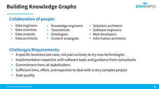 © Semantic Web Company 2023
Building Knowledge Graphs
Collaboration of people:
▸ Data engineers
▸ Data scientists
▸ Data analysts
▸ Data architects
41
Challenges/Requirements:
▸ A specific business/use case, not just curiosity to try new technologies
▸ Implementation expertise with software tools and guidance from consultants
▸ Commitment from all stakeholders
▸ Suﬀicient time, eﬀort, and expertise to deal with a very complex project
▸ Data quality
▸ Knowledge engineers
▸ Taxonomists
▸ Ontologists
▸ Content strategists
▸ Solutions architects
▸ Software engineers
▸ Web developers
▸ Information architects
 