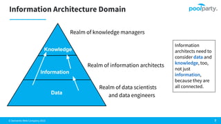 © Semantic Web Company 2023
Information Architecture Domain
Realm of knowledge managers
Realm of information architects
Realm of data scientists
and data engineers
7
Data
Information
Knowledge
Information
architects need to
consider data and
knowledge, too,
not just
information,
because they are
all connected.
 