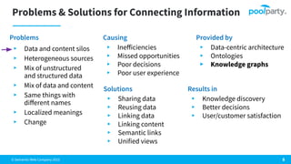 © Semantic Web Company 2023
Problems & Solutions for Connecting Information
8
Problems
▸ Data and content silos
▸ Heterogeneous sources
▸ Mix of unstructured
and structured data
▸ Mix of data and content
▸ Same things with
diﬀerent names
▸ Localized meanings
▸ Change
Provided by
▸ Data-centric architecture
▸ Ontologies
▸ Knowledge graphs
Results in
▸ Knowledge discovery
▸ Better decisions
▸ User/customer satisfaction
Solutions
▸ Sharing data
▸ Reusing data
▸ Linking data
▸ Linking content
▸ Semantic links
▸ Unified views
Causing
▸ Ineﬀiciencies
▸ Missed opportunities
▸ Poor decisions
▸ Poor user experience
 