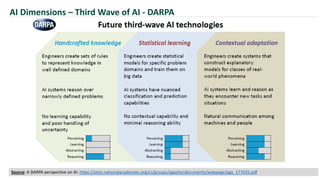 AI Dimensions – Third Wave of AI - DARPA
Source: A DARPA perspective on AI: https://sites.nationalacademies.org/cs/groups/pgasite/documents/webpage/pga_177035.pdf
 