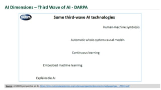 AI Dimensions – Third Wave of AI - DARPA
Source: A DARPA perspective on AI: https://sites.nationalacademies.org/cs/groups/pgasite/documents/webpage/pga_177035.pdf
 