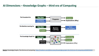 AI Dimensions – Knowledge Graphs – third era of Computing
Source: Knowledge Graphs: The third era of computing: https://medium.com/@dmccreary/knowledge-graphs-the-third-era-of-computing-a8106f343450
 
