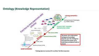 Ontology (Knowledge Representation)
 