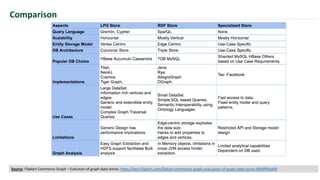 Comparison
Source: Flipkart Commerce Graph – Evolution of graph data stores: https://tech.flipkart.com/flipkart-commerce-graph-evaluation-of-graph-data-stores-8fe0f964affd
 