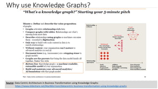 Why use Knowledge Graphs?
Source: Data Centric Architecture in Business Transformation using Knowledge Graphs:
https://www.slideshare.net/AlanMorrison/datacentric-business-transformation-using-knowledge-graphs
 