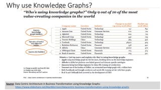 Why use Knowledge Graphs?
Source: Data Centric Architecture in Business Transformation using Knowledge Graphs:
https://www.slideshare.net/AlanMorrison/datacentric-business-transformation-using-knowledge-graphs
 
