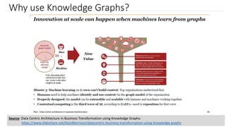 Why use Knowledge Graphs?
Source: Data Centric Architecture in Business Transformation using Knowledge Graphs:
https://www.slideshare.net/AlanMorrison/datacentric-business-transformation-using-knowledge-graphs
 