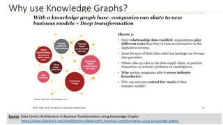 Why use Knowledge Graphs?
Source: Data Centric Architecture in Business Transformation using Knowledge Graphs:
https://www.slideshare.net/AlanMorrison/datacentric-business-transformation-using-knowledge-graphs
 