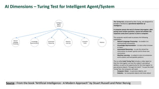 AI Dimensions – Turing Test for Intelligent Agent/System
Intelligent
Agent/
System
Natural
Language
Processing
Knowledge
Representation
Automated
Reasoning
Machine
Learning
Computer
Vision
Robotics
The Turing test, proposed by Alan Turing, was designed to
provide a satisfactory operational definition of
Intelligence.
A computer passes the test if a human interrogator, after
posing some written questions, cannot tell whether the
responses come from a person or from a computer.
The computer would need to possess the following
capabilities:
• Natural Language Processing – to enable it to
communicate successfully
• Knowledge Representation – to store what it knows
or hears
• Automated Reasoning – to use the stored the
information to answer queries and to draw new
conclusions
• Machine Learning – to adapt to new circumstances
and to detect and extrapolate patterns
The so-called total Turing Test includes a video signal so
that the interrogator can test the subject’s perceptual
abilities, as well as the opportunity for the interrogator to
pass physical objects “through the hatch”. To pass the total
Turing Test, the computer will need:
• Computer Vision – to perceive objects, and
• Robotics – to manipulate objects and move about
Source : From the book “Artificial Intelligence : A Modern Approach” by Stuart Russell and Peter Norvig
 