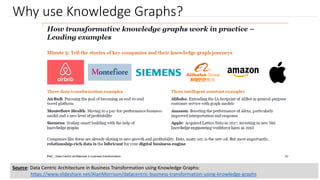 Why use Knowledge Graphs?
Source: Data Centric Architecture in Business Transformation using Knowledge Graphs:
https://www.slideshare.net/AlanMorrison/datacentric-business-transformation-using-knowledge-graphs
 