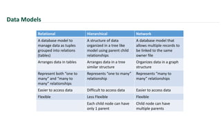 Data Models
Relational Hierarchical Network
A database model to
manage data as tuples
grouped into relations
(tables)
A structure of data
organized in a tree like
model using parent child
relationships
A database model that
allows multiple records to
be linked to the same
owner file
Arranges data in tables Arranges data in a tree
similar structure
Organizes data in a graph
structure
Represent both “one to
many” and “many to
many” relationships
Represents “one to many”
relationship
Represents “many to
many” relationships
Easier to access data Difficult to access data Easier to access data
Flexible Less Flexible Flexible
Each child node can have
only 1 parent
Child node can have
multiple parents
 