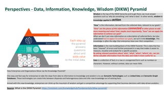 Perspectives - Data, Information, Knowledge, Wisdom (DIKW) Pyramid
Data is a collection of facts in a raw or unorganized f...