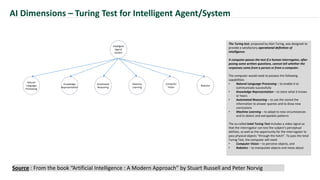 AI Dimensions – Turing Test for Intelligent Agent/System
Intelligent
Agent/
System
Natural
Language
Processing
Knowledge
R...